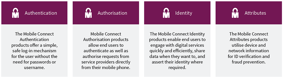 The Mobile Connect Product Portfolio