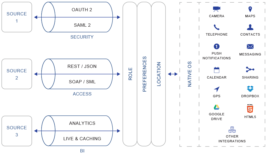 Mobile API Architecture