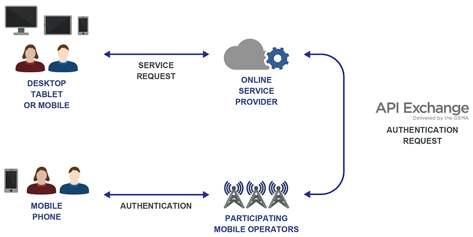 The Technology Behind Mobile Connect