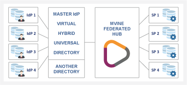 Federated identity diagram showing integration with SAML, OIDC, and OAuth providers